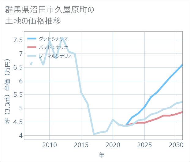 群馬県沼田市久屋原町の土地価格推移