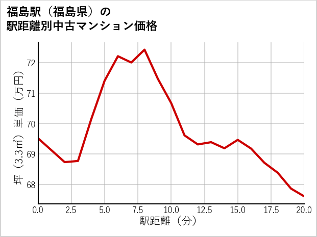 福島駅（福島県）の徒歩距離別の中古マンション坪単価