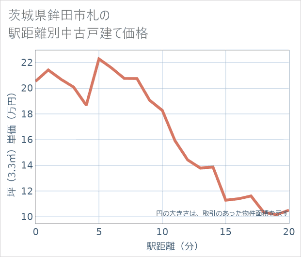 茨城県鉾田市札の徒歩距離別の中古戸建て坪単価