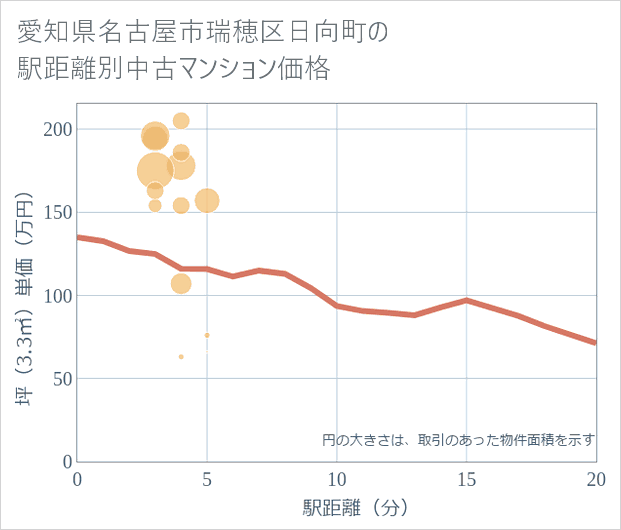 愛知県名古屋市瑞穂区日向町の徒歩距離別の中古マンション坪単価