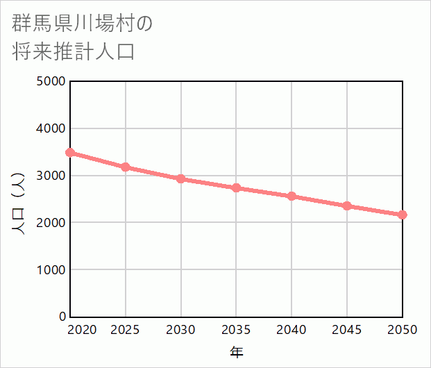 川場村の将来推計人口