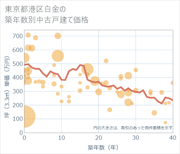 東京都港区白金の築年数別の中古戸建て坪単価