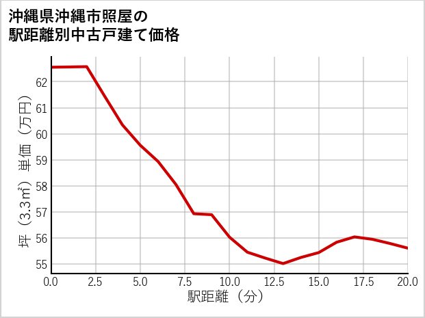 沖縄県沖縄市照屋の徒歩距離別の中古戸建て坪単価