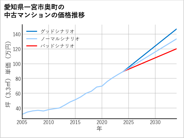 愛知県一宮市奥町の中古マンション価格推移