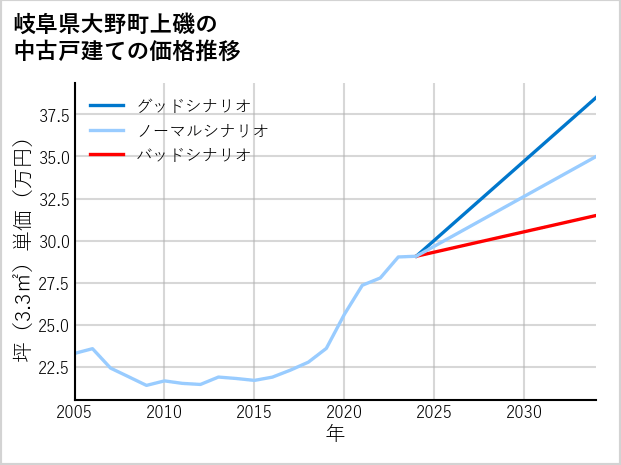 岐阜県大野町上磯の中古戸建て価格推移