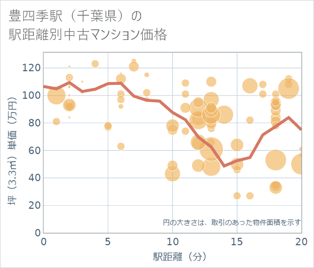 豊四季駅(千葉県)の徒歩距離別の中古マンション坪単価