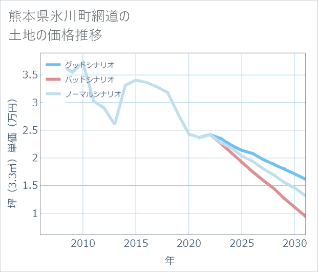 熊本県氷川町網道の土地価格推移