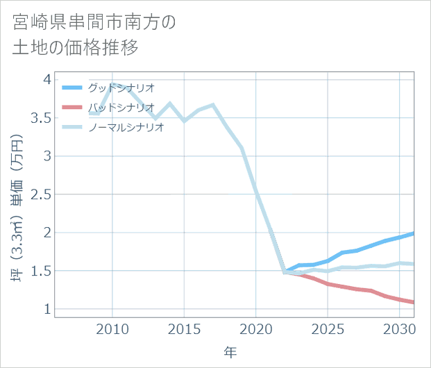 宮崎県串間市南方の土地価格推移