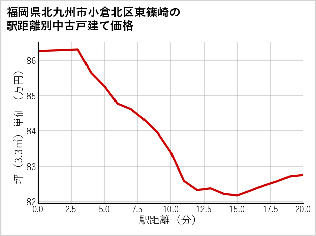 福岡県北九州市小倉北区東篠崎の徒歩距離別の中古戸建て坪単価
