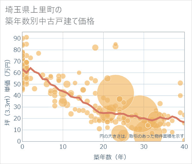 埼玉県上里町の築年数別の中古戸建て坪単価