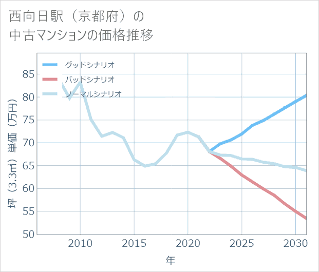 西向日駅(京都府)の中古マンション価格推移
