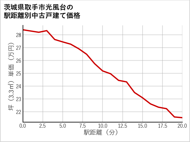 茨城県取手市光風台の徒歩距離別の中古戸建て坪単価