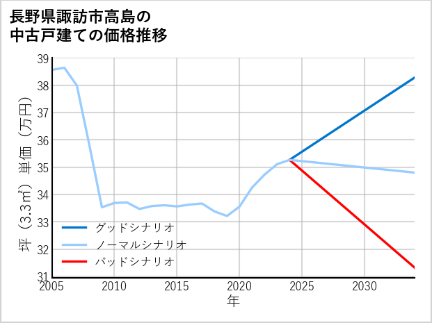 長野県諏訪市高島の中古戸建て価格推移