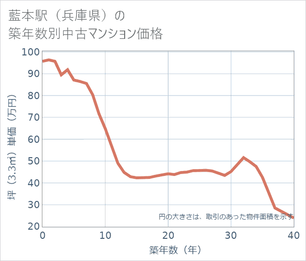藍本駅(兵庫県)の築年数別の中古マンション坪単価