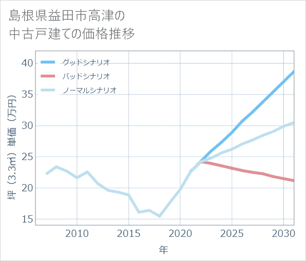 島根県益田市高津の中古戸建て価格推移