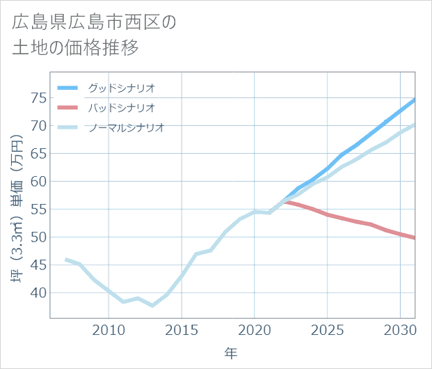 広島県広島市西区の土地価格推移