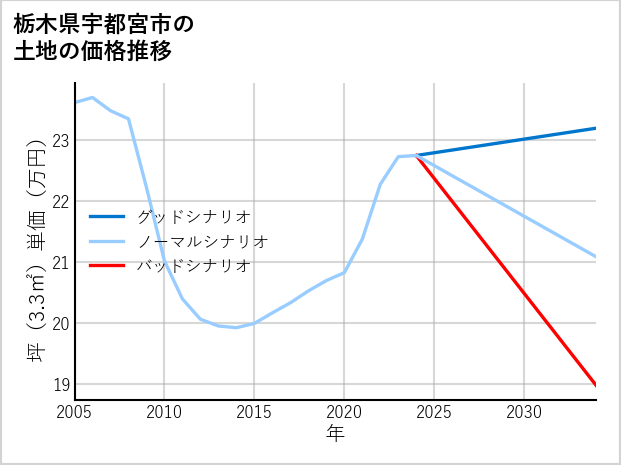 栃木県宇都宮市大通りの土地価格推移