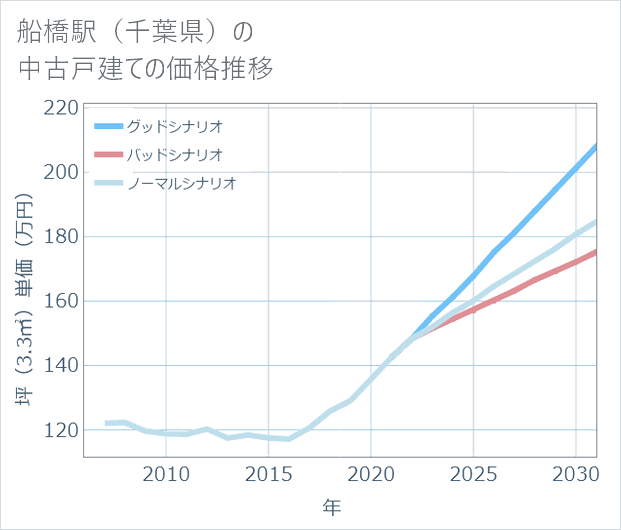 船橋駅(千葉県)の中古戸建て価格推移
