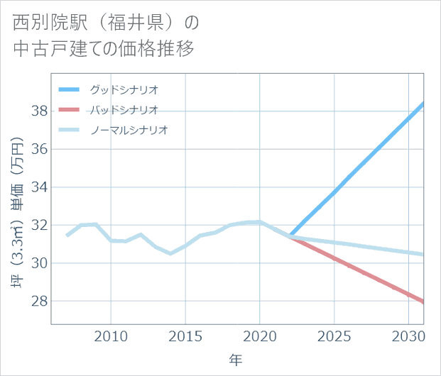 西別院駅(福井県)の中古戸建て価格推移