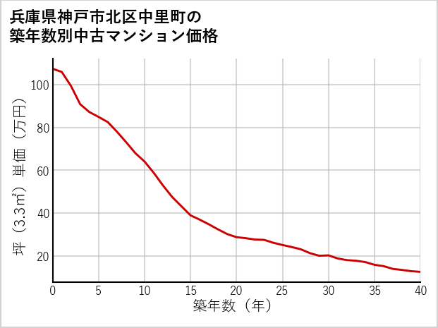 兵庫県神戸市北区中里町の築年数別の中古マンション坪単価