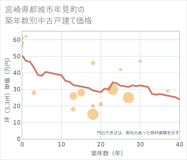 宮崎県都城市年見町の築年数別の中古戸建て坪単価