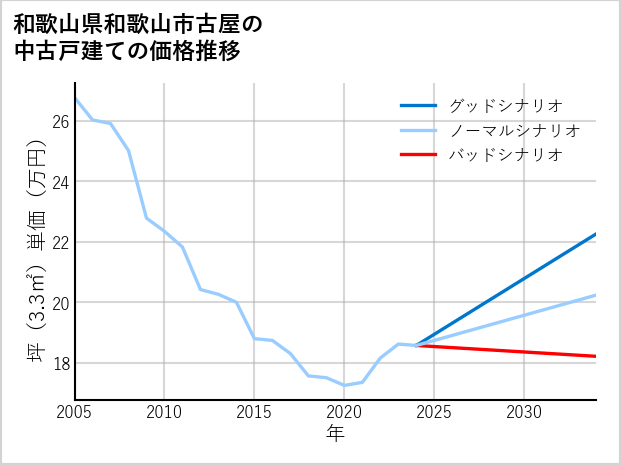 和歌山県和歌山市古屋の中古戸建て価格推移
