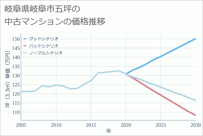 岐阜県岐阜市五坪の中古マンション価格推移