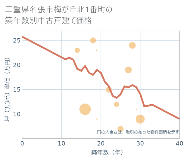 三重県名張市梅が丘北1番町の築年数別の中古戸建て坪単価