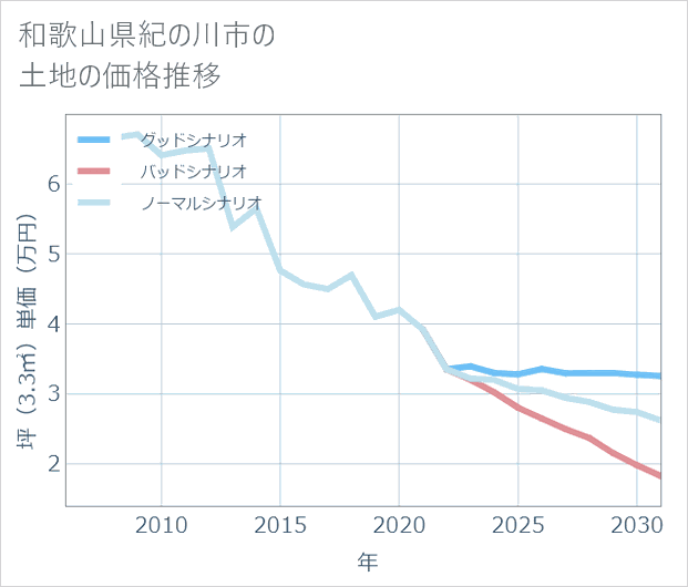 和歌山県紀の川市の土地価格推移