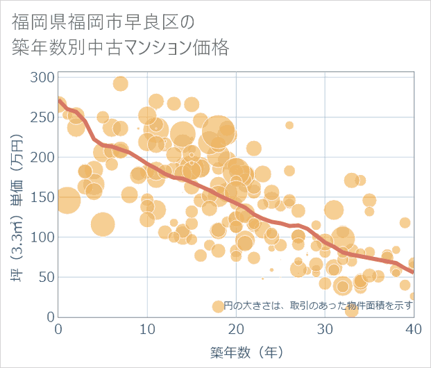 福岡県福岡市早良区の築年数別の中古マンション坪単価
