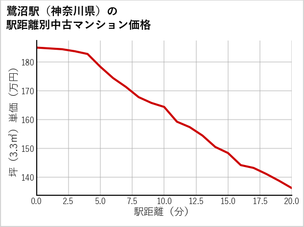 鷺沼駅（神奈川県）の徒歩距離別の中古マンション坪単価