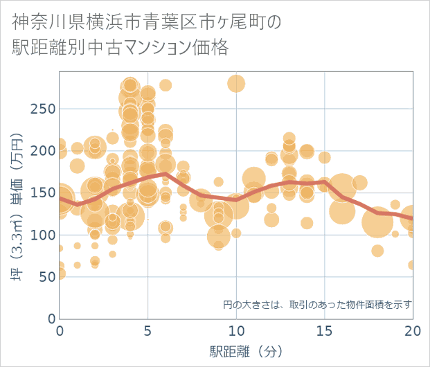 神奈川県横浜市青葉区市ケ尾町の徒歩距離別の中古マンション坪単価