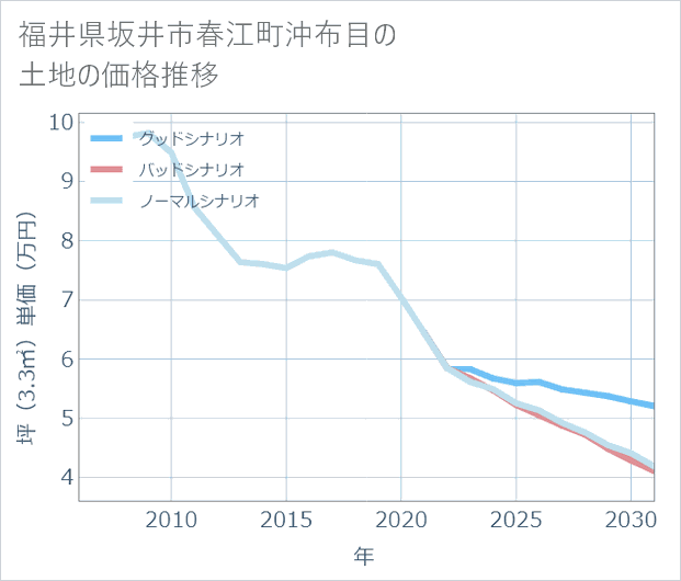 福井県坂井市春江町沖布目の土地価格推移