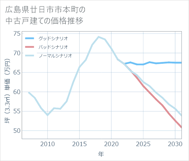 広島県廿日市市本町の中古戸建て価格推移