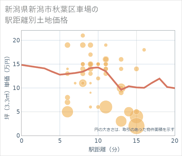 新潟県新潟市秋葉区車場の徒歩距離別の土地坪単価