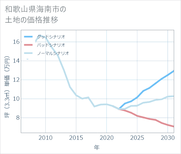 和歌山県海南市の土地価格推移
