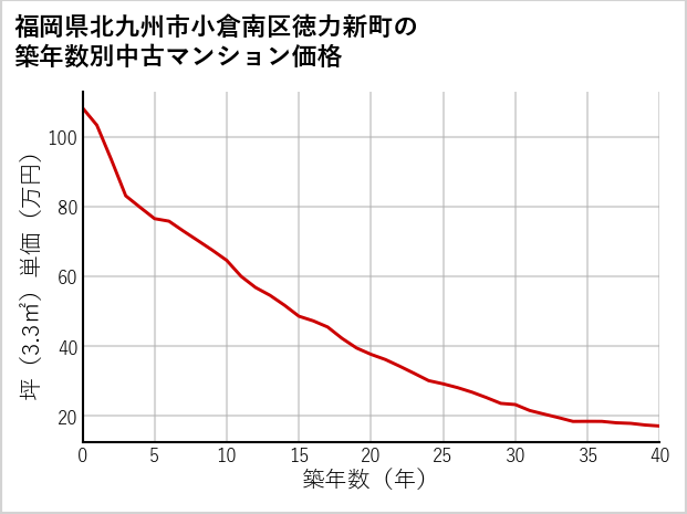 福岡県北九州市小倉南区徳力新町の築年数別の中古マンション坪単価