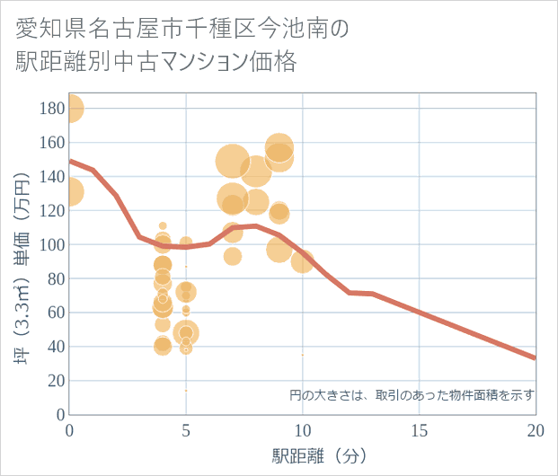 愛知県名古屋市千種区今池南の徒歩距離別の中古マンション坪単価