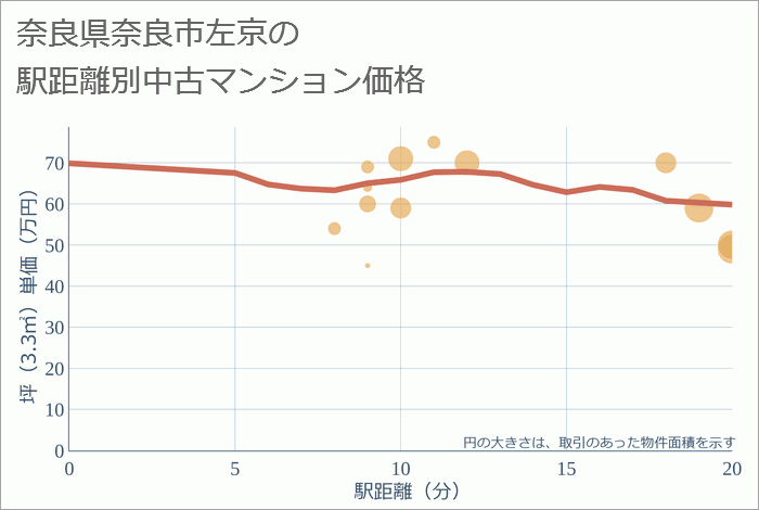 奈良県奈良市左京の徒歩距離別の中古マンション坪単価