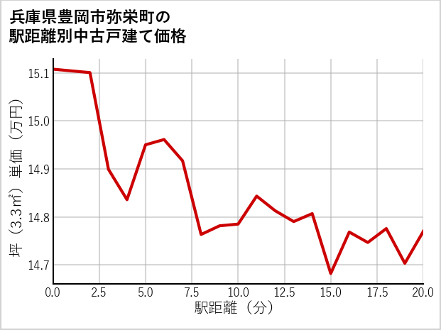 兵庫県豊岡市弥栄町の徒歩距離別の中古戸建て坪単価