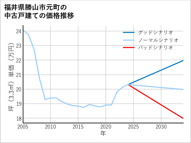 福井県勝山市元町の中古戸建て価格推移