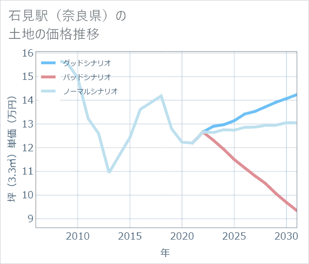 石見駅(奈良県)の土地価格推移