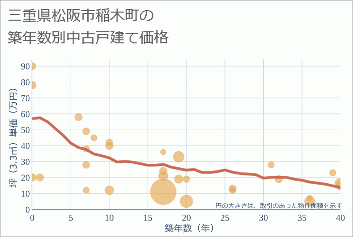 三重県松阪市稲木町の築年数別の中古戸建て坪単価