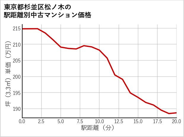 東京都杉並区松ノ木の徒歩距離別の中古マンション坪単価