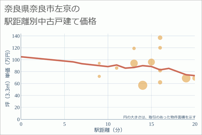 奈良県奈良市左京の徒歩距離別の中古戸建て坪単価