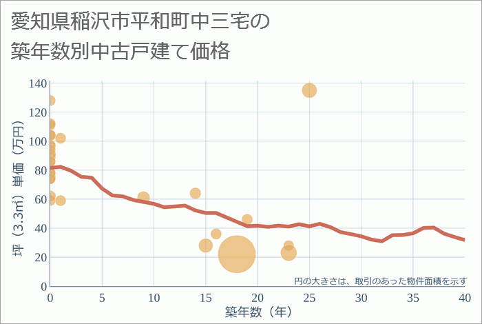 愛知県稲沢市平和町中三宅の築年数別の中古戸建て坪単価