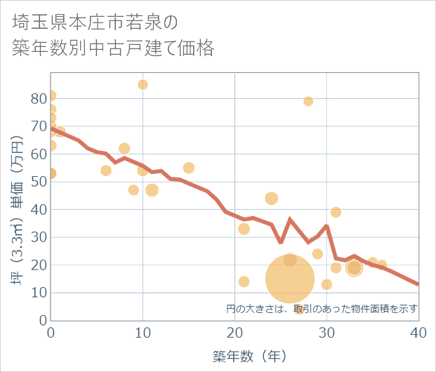 埼玉県本庄市若泉の築年数別の中古戸建て坪単価