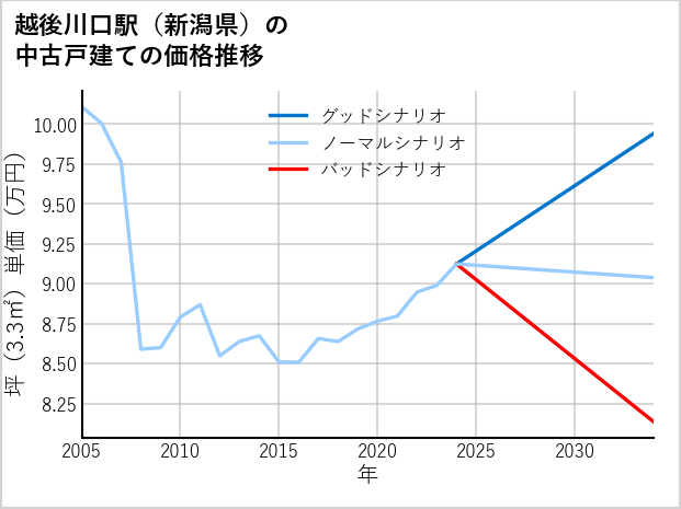 越後川口駅（新潟県）の中古戸建て価格推移