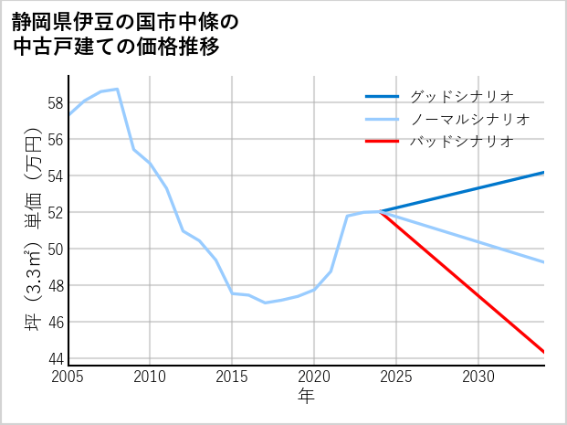 静岡県伊豆の国市中條の中古戸建て価格推移