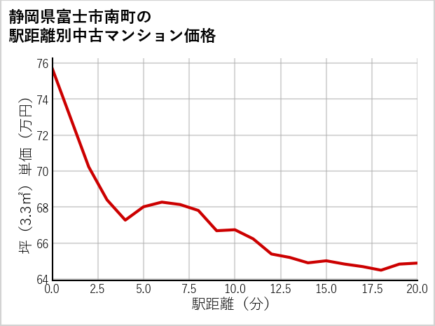 静岡県富士市南町の徒歩距離別の中古マンション坪単価